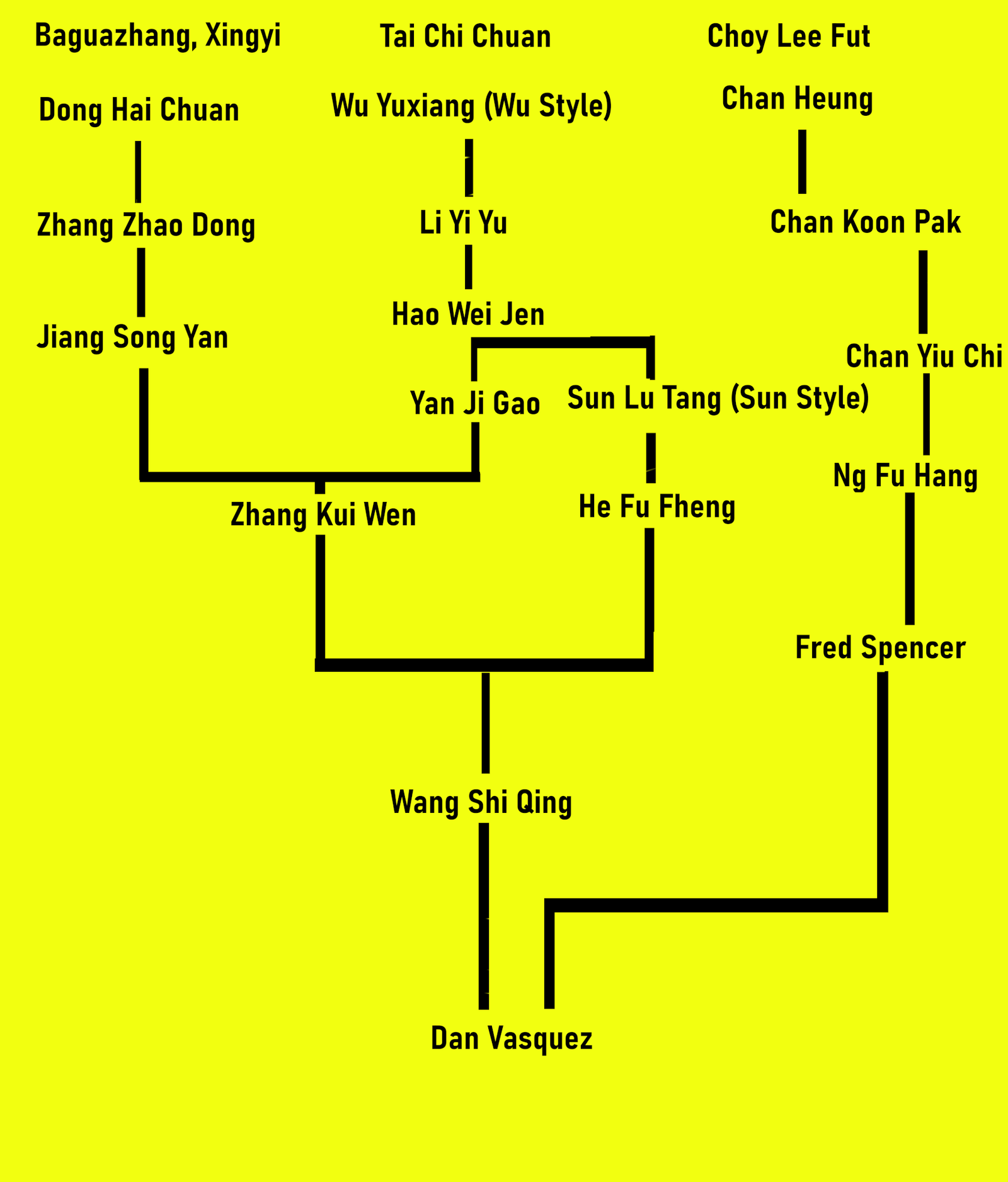 Our lineage chart